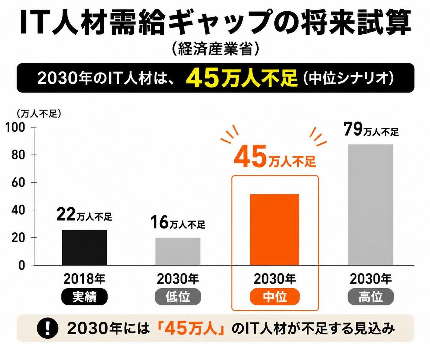 【縦棒作成】IT人材需給ギャップの将来試算（経済産業省）。2018年実績:22万人不足 / 2030年低位:16万人不足 / 2030年中位:45万人不足 / 2030年高位:79万人不足。中位を強調