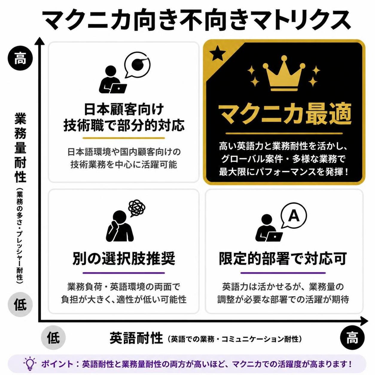 【マトリクス2×2作成】マクニカ向き不向きマトリクス。軸=英語耐性×業務量耐性。象限=高高:マクニカ最適 / 高低:限定的部署で対応可 / 低高:日本顧客向け技術職で部分的対応 / 低低:別の選択肢推奨。高高を強調