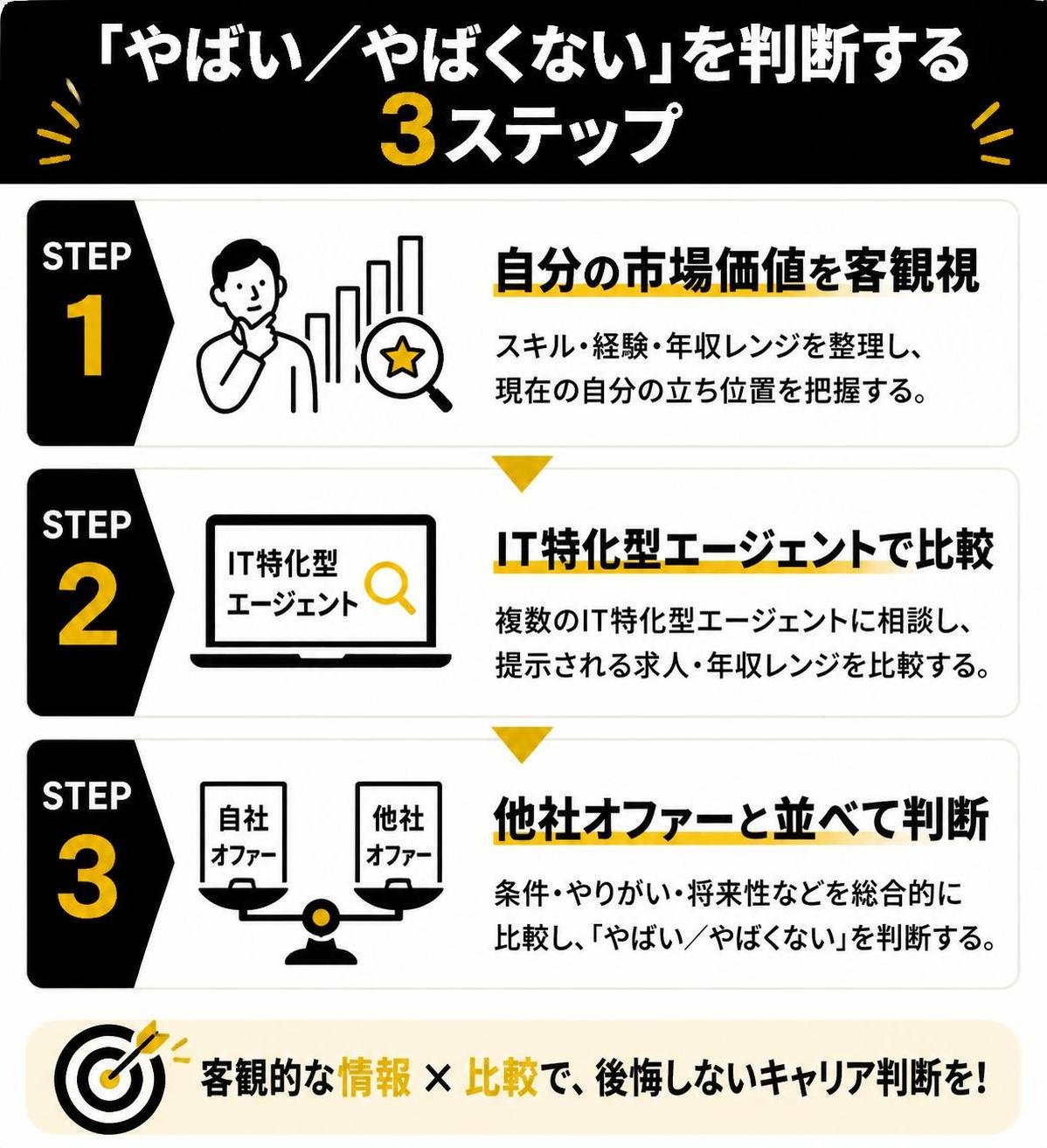 【ステップ作成】「やばい／やばくない」を判断する3ステップ:自分の市場価値を客観視→IT特化型エージェントで比較→他社オファーと並べて判断