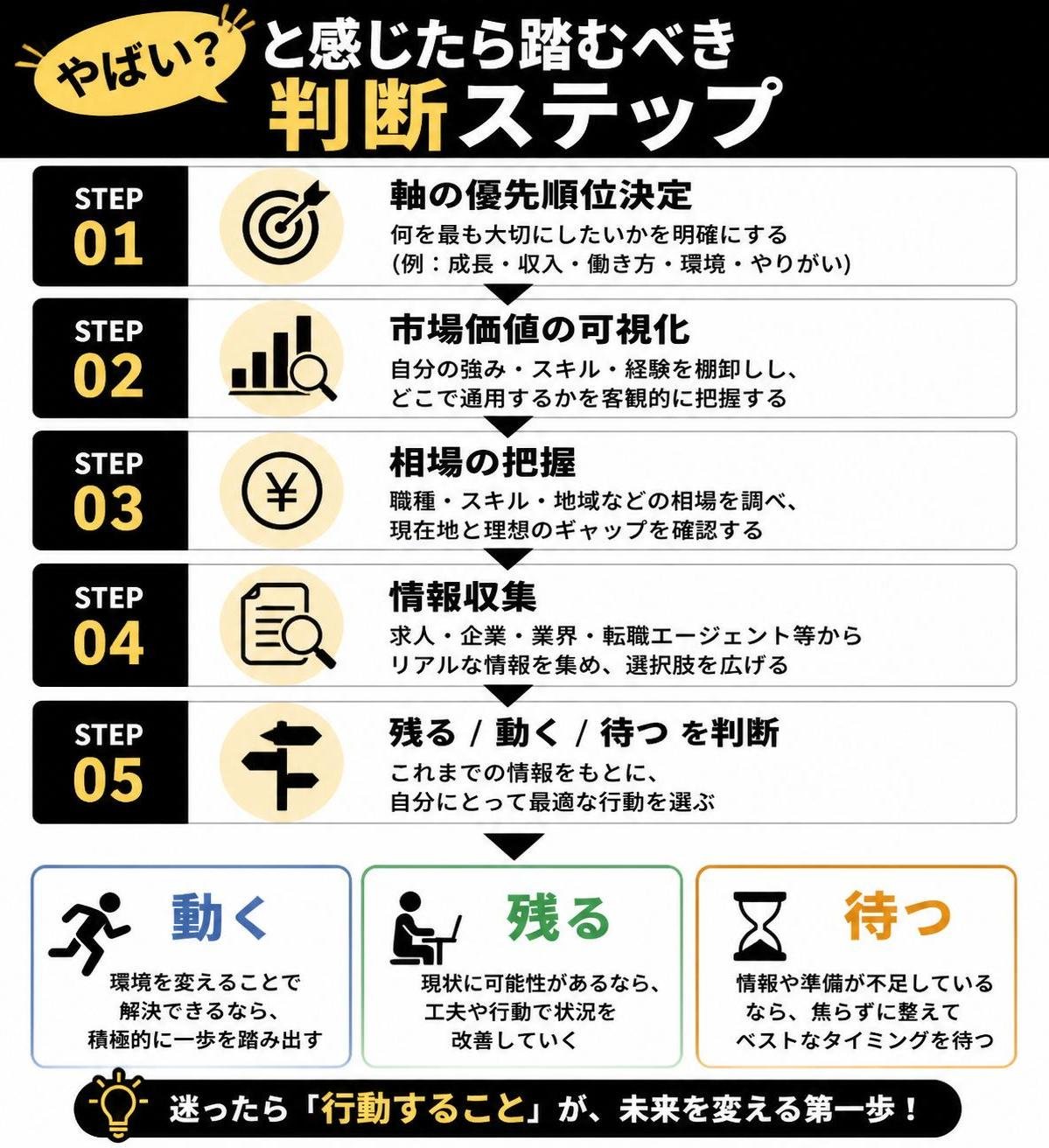 【ステップ作成】「やばい？」と感じたら踏むべき判断ステップ:軸の優先順位決定→市場価値の可視化→相場の把握→情報収集→残る/動く/待つを判断