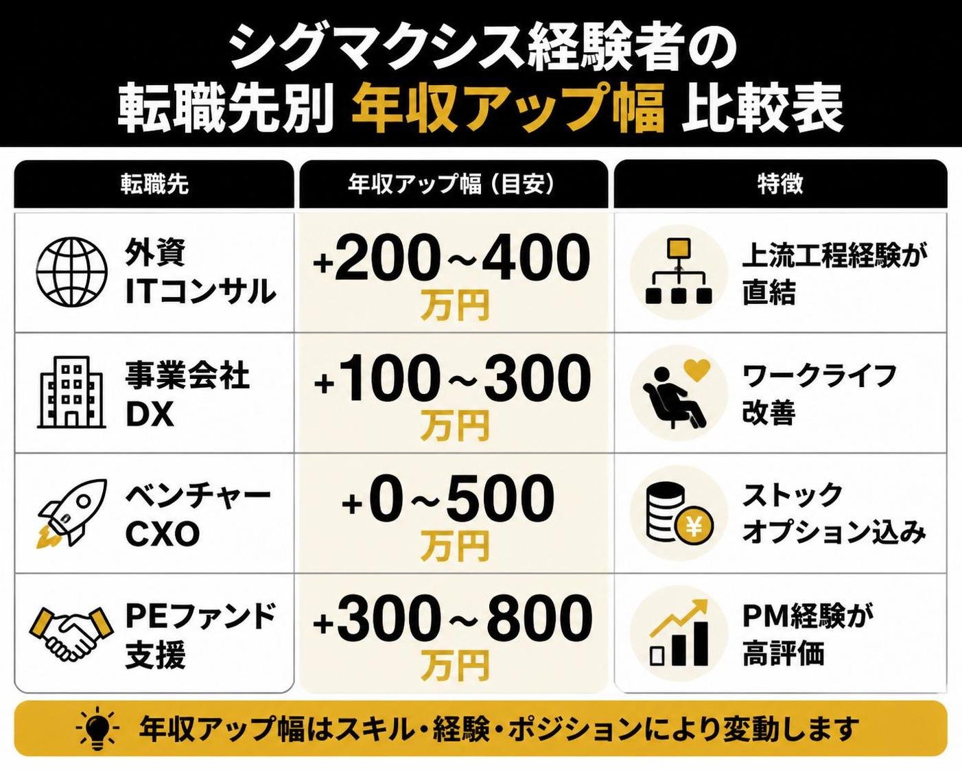 【比較表作成】シグマクシス経験者の転職先別 年収アップ幅。外資ITコンサル: アップ幅=+200〜400万円, 特徴=上流工程経験が直結 / 事業会社DX: アップ幅=+100〜300万円, 特徴=ワークライフ改善 / ベンチャーCXO: アップ幅=+0〜500万円, 特徴=ストックオプション込み / PEファンド支援: アップ幅=+300〜800万円, 特徴=PM経験が高評価
