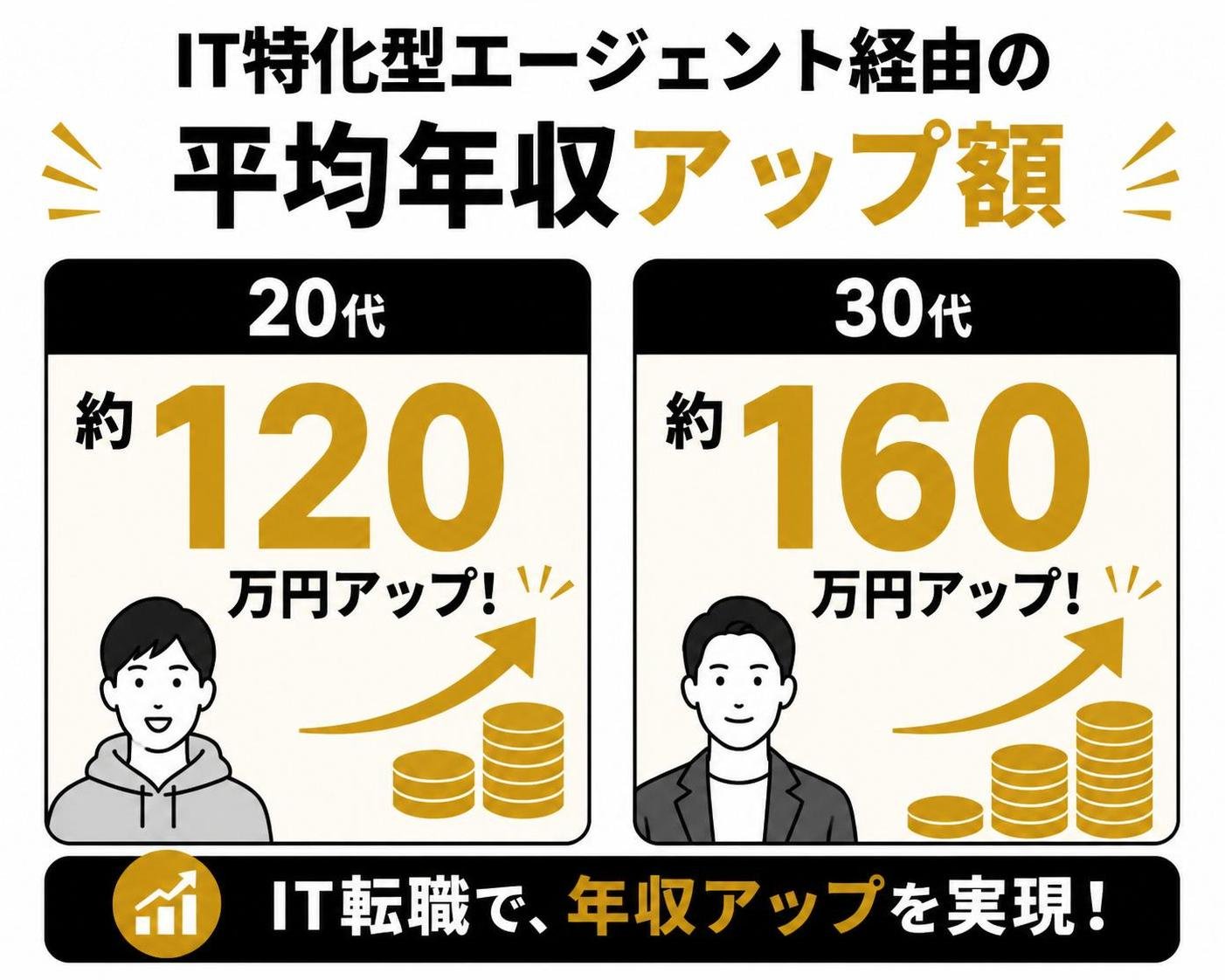 【数字カード作成】IT特化型エージェント経由の平均年収アップ額。20代:約120万円アップ / 30代:約160万円アップ