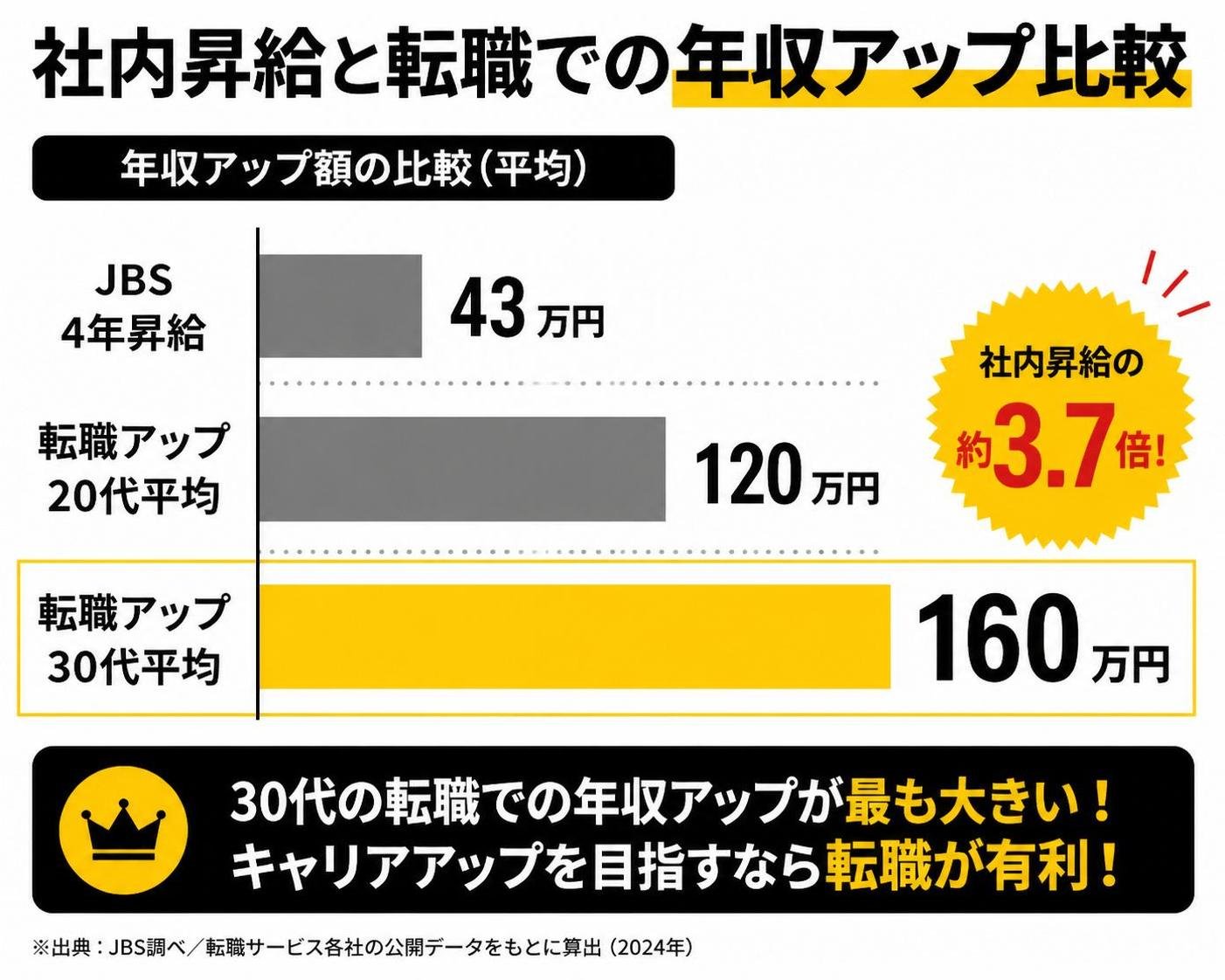 【横棒比較作成】社内昇給と転職での年収アップ比較。JBS4年昇給:43万円 / 転職アップ20代平均:120万円 / 転職アップ30代平均:160万円。転職アップ30代平均を強調