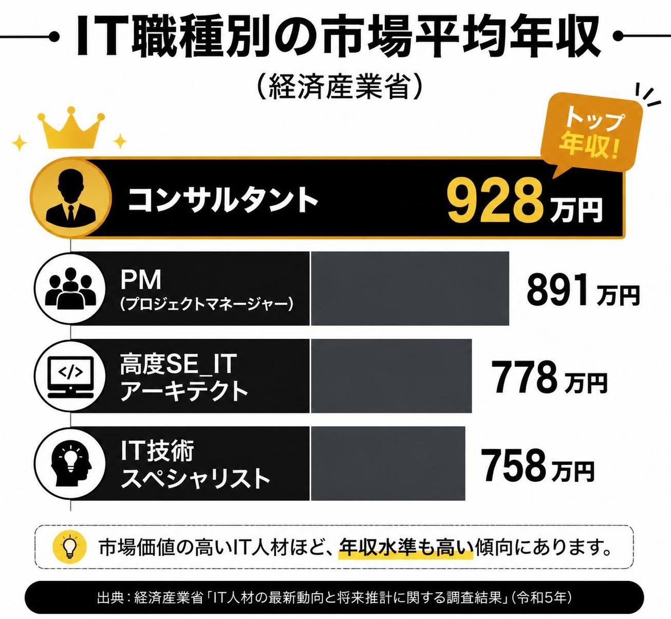 【縦棒作成】IT職種別の市場平均年収（経済産業省）。コンサルタント:928万円 / PM:891万円 / 高度SE_ITアーキテクト:778万円 / IT技術スペシャリスト:758万円。コンサルタントを強調