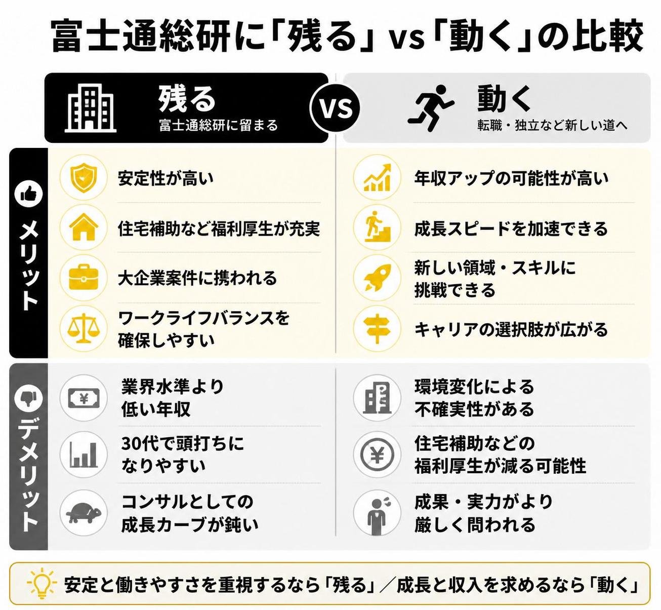 【メリデメ作成】富士通総研に「残る」vs「動く」の比較。メリット:安定性 / 住宅補助 / 大企業案件 / WLB // デメリット:業界水準より低い年収 / 30代で頭打ち / コンサル成長カーブが鈍い