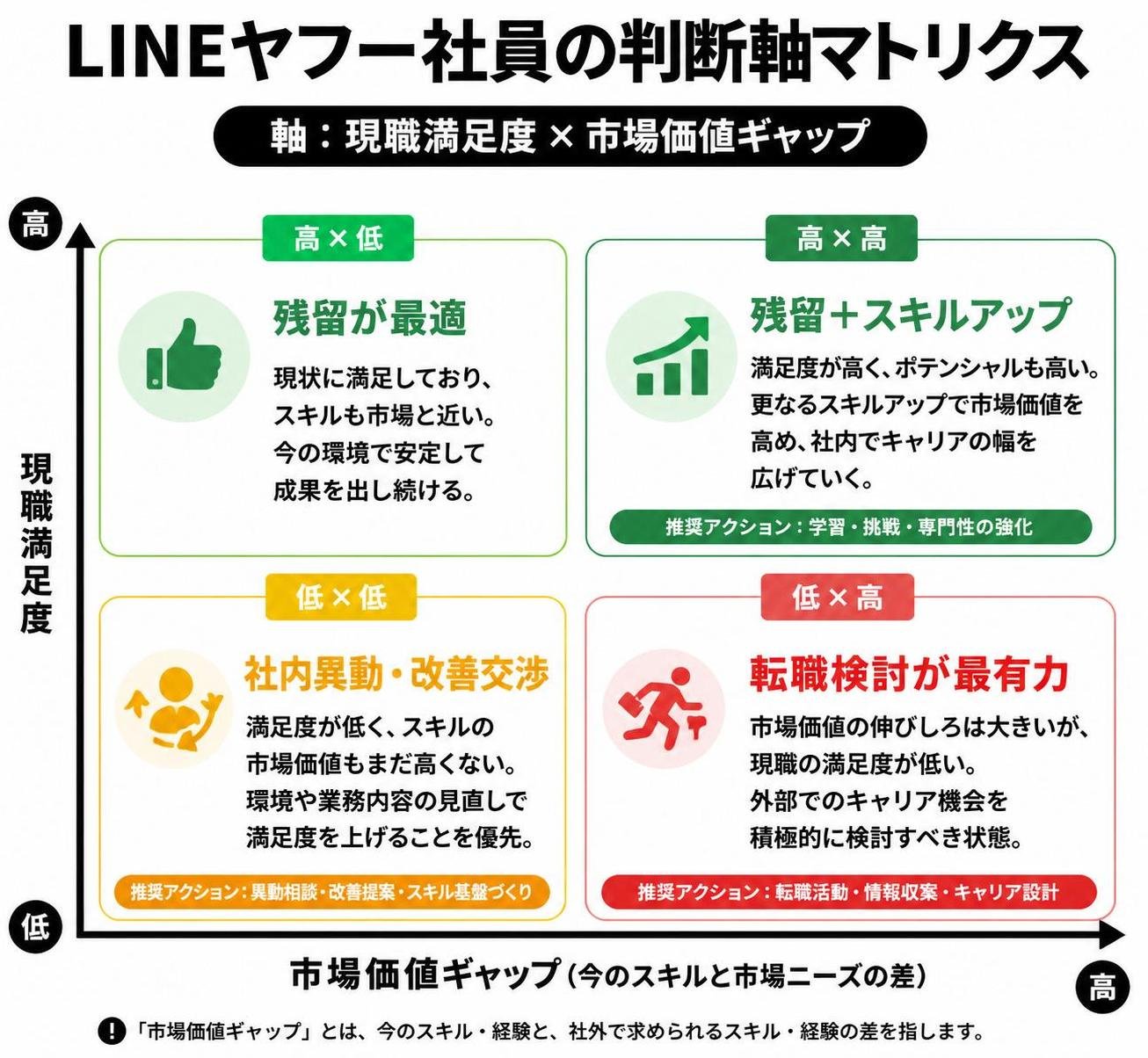 【マトリクス2×2作成】LINEヤフー社員の判断軸マトリクス。軸=現職満足度×市場価値ギャップ。象限=高高:残留＋スキルアップ / 高低:残留が最適 / 低高:転職検討が最有力 / 低低:社内異動・改善交渉