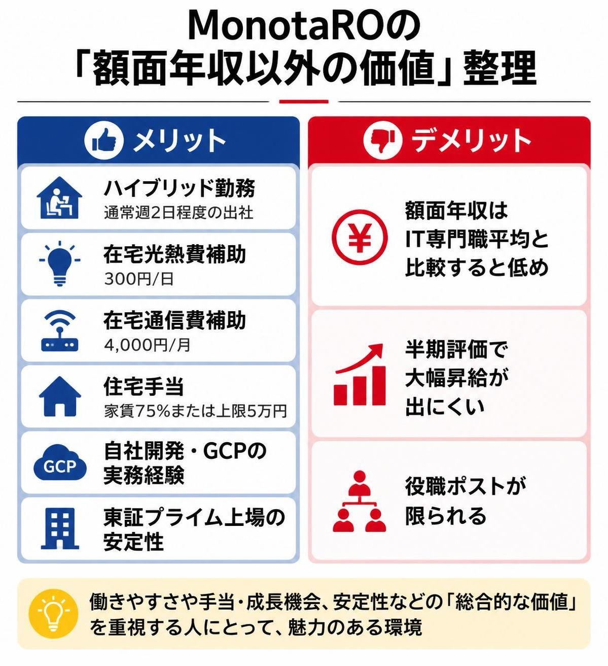 【メリデメ作成】MonotaROの「額面年収以外の価値」整理。メリット:ハイブリッド勤務 通常週2日程度の出社 / 在宅光熱費補助 300円/日 / 在宅通信費補助 4000円/月 / 住宅手当 家賃75%または上限5万円 / 自社開発・GCPの実務経験 / 東証プライム上場の安定性 // デメリット:額面年収はIT専門職平均と比較すると低め / 半期評価で大幅昇給が出にくい / 役職ポストが限られる