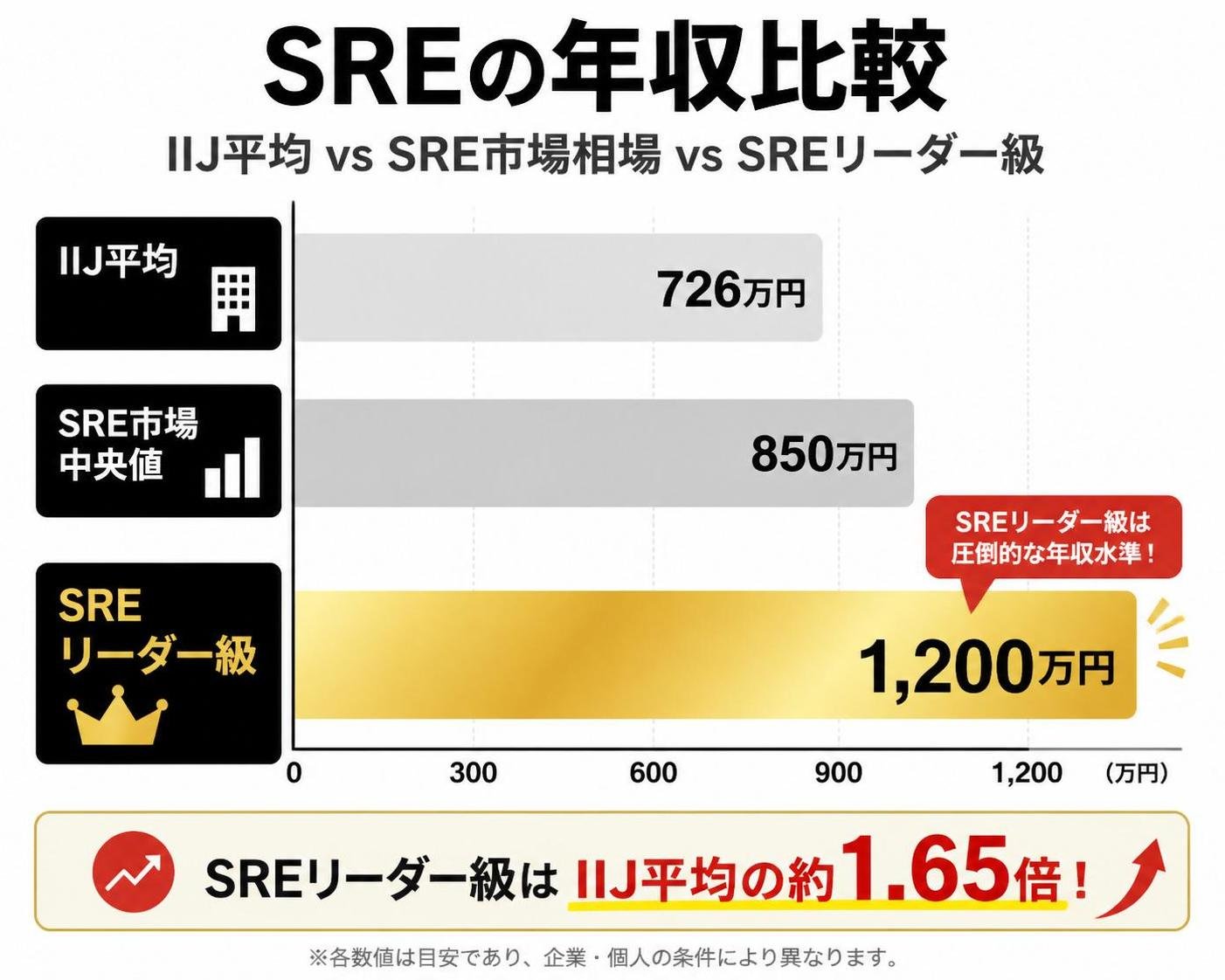【横棒比較作成】IIJ平均 vs SRE市場相場 vs SREリーダー級。IIJ平均:726万円 / SRE市場中央値:850万円 / SREリーダー級:1200万円。SREリーダー級を強調