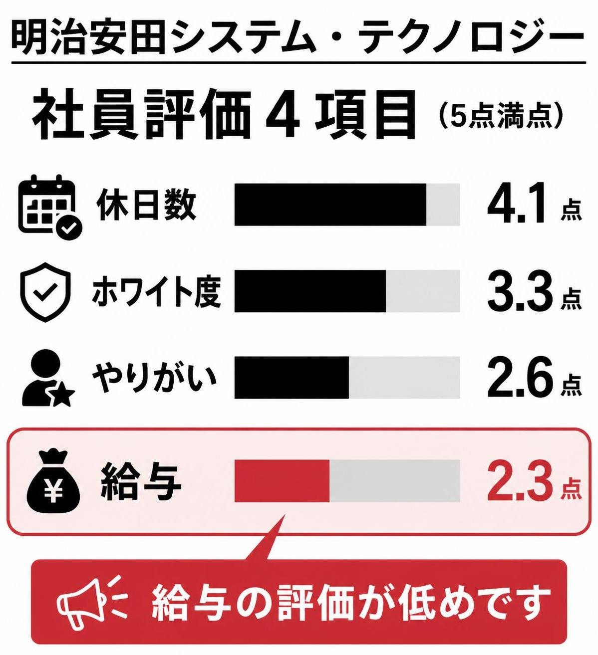 【横棒比較作成】明治安田システム・テクノロジーの社員評価4項目(5点満点)。休日数:4.1点 / ホワイト度:3.3点 / やりがい:2.6点 / 給与:2.3点。給与を強調