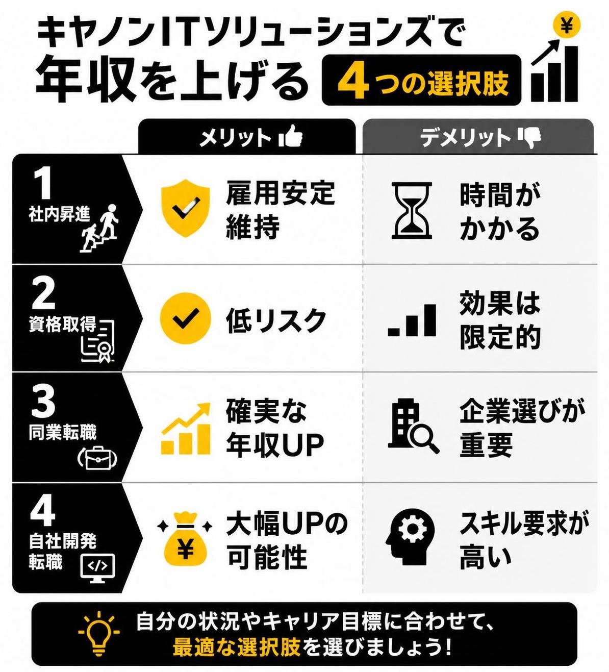 【メリデメ作成】キヤノンITソリューションズで年収を上げる4つの選択肢。メリット:社内昇進=雇用安定維持 / 資格取得=低リスク / 同業転職=確実な年収UP / 自社開発転職=大幅UPの可能性 // デメリット:社内昇進=時間がかかる / 資格取得=効果は限定的 / 同業転職=企業選びが重要 / 自社開発転職=スキル要求が高い