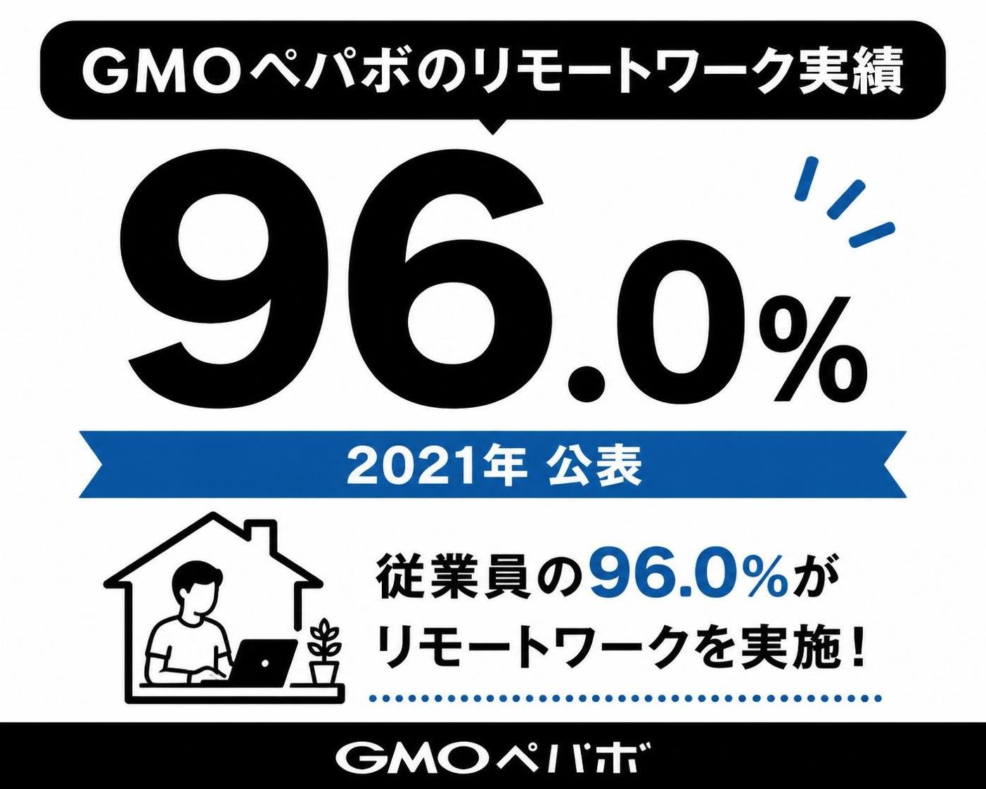 【数字カード作成】GMOペパボのリモートワーク実績（2021年公表）。96.0%