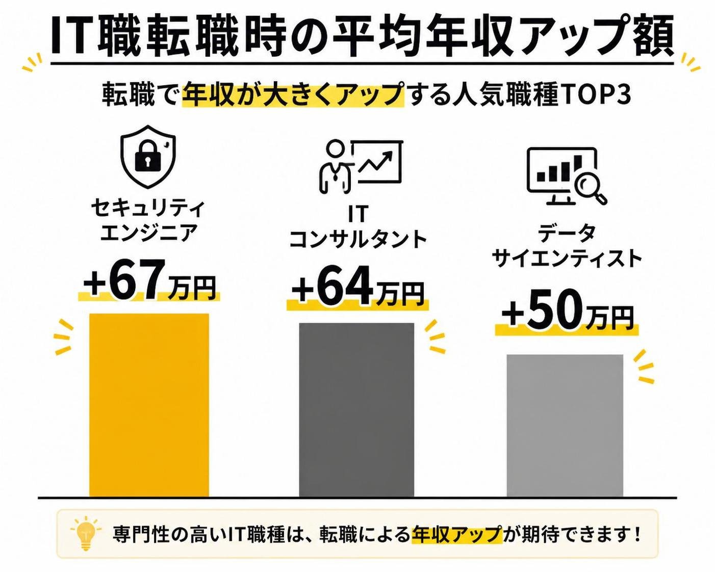 【縦棒作成】IT職転職時の平均年収アップ額。セキュリティエンジニア:+67万円 / ITコンサルタント:+64万円 / データサイエンティスト:+50万円