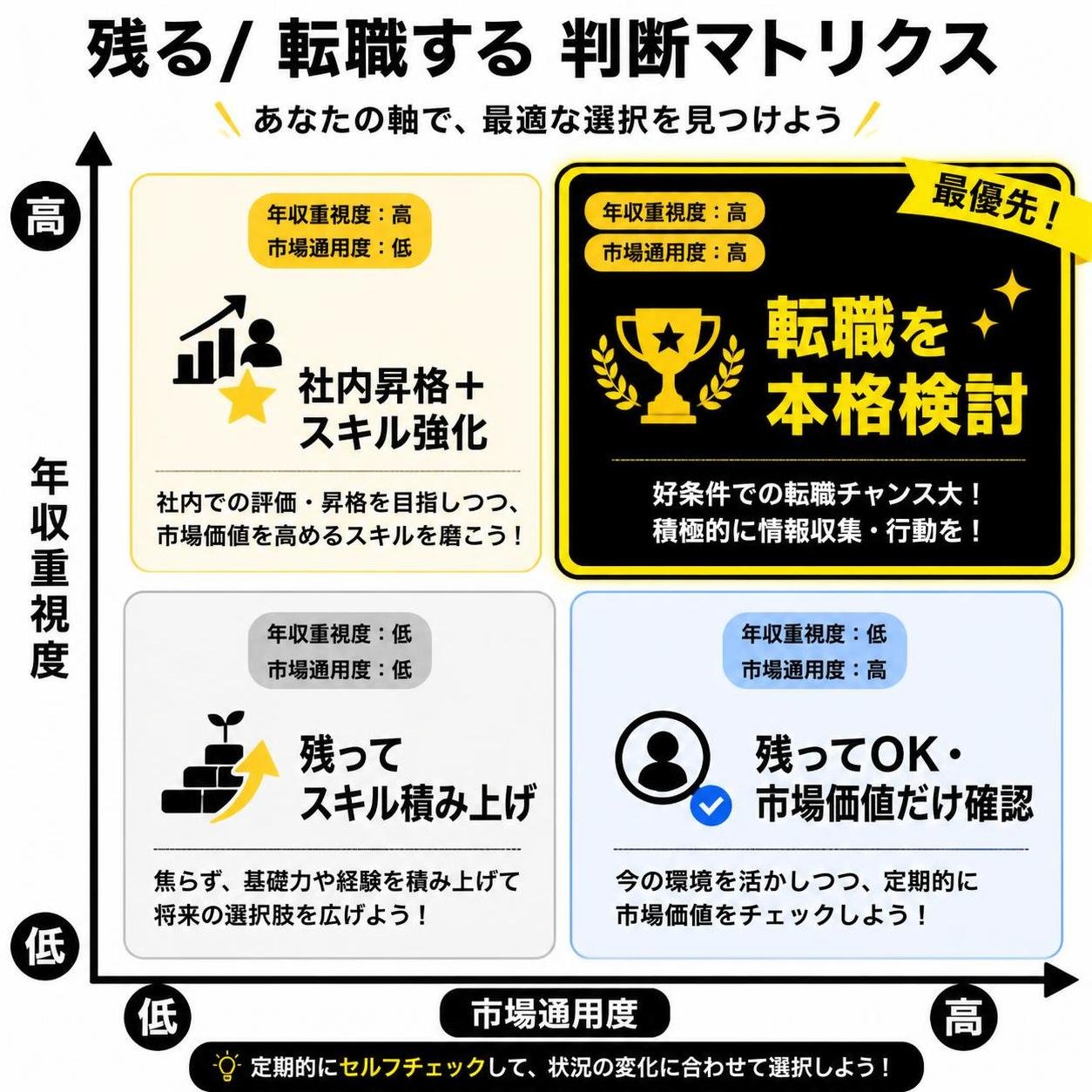 【マトリクス2×2作成】「残る／転職する」判断マトリクス。軸=年収重視度×市場通用度。象限=高高:転職を本格検討 / 高低:社内昇格＋スキル強化 / 低高:残ってOK・市場価値だけ確認 / 低低:残ってスキル積み上げ。高高を強調