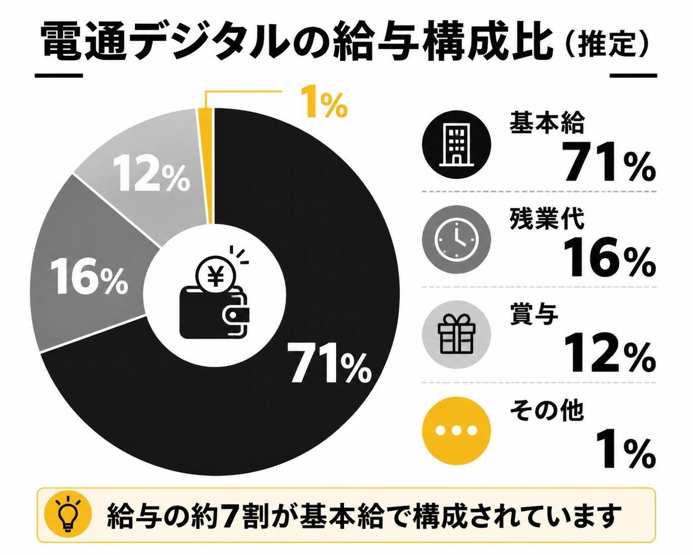 【ドーナツ作成】電通デジタルの給与構成比(推定)。基本給:71% / 残業代:16% / 賞与:12% / その他:1%