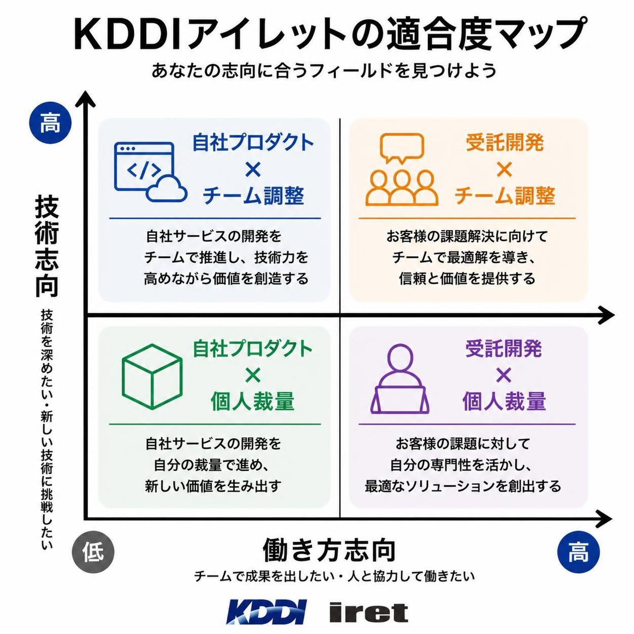 【マトリクス2×2作成】KDDIアイレットの適合度マップ。軸=技術志向×働き方志向。象限=高高:受託×チーム調整 / 高低:受託×個人裁量 / 低高:自社プロダクト×チーム調整 / 低低:自社プロダクト×個人裁量