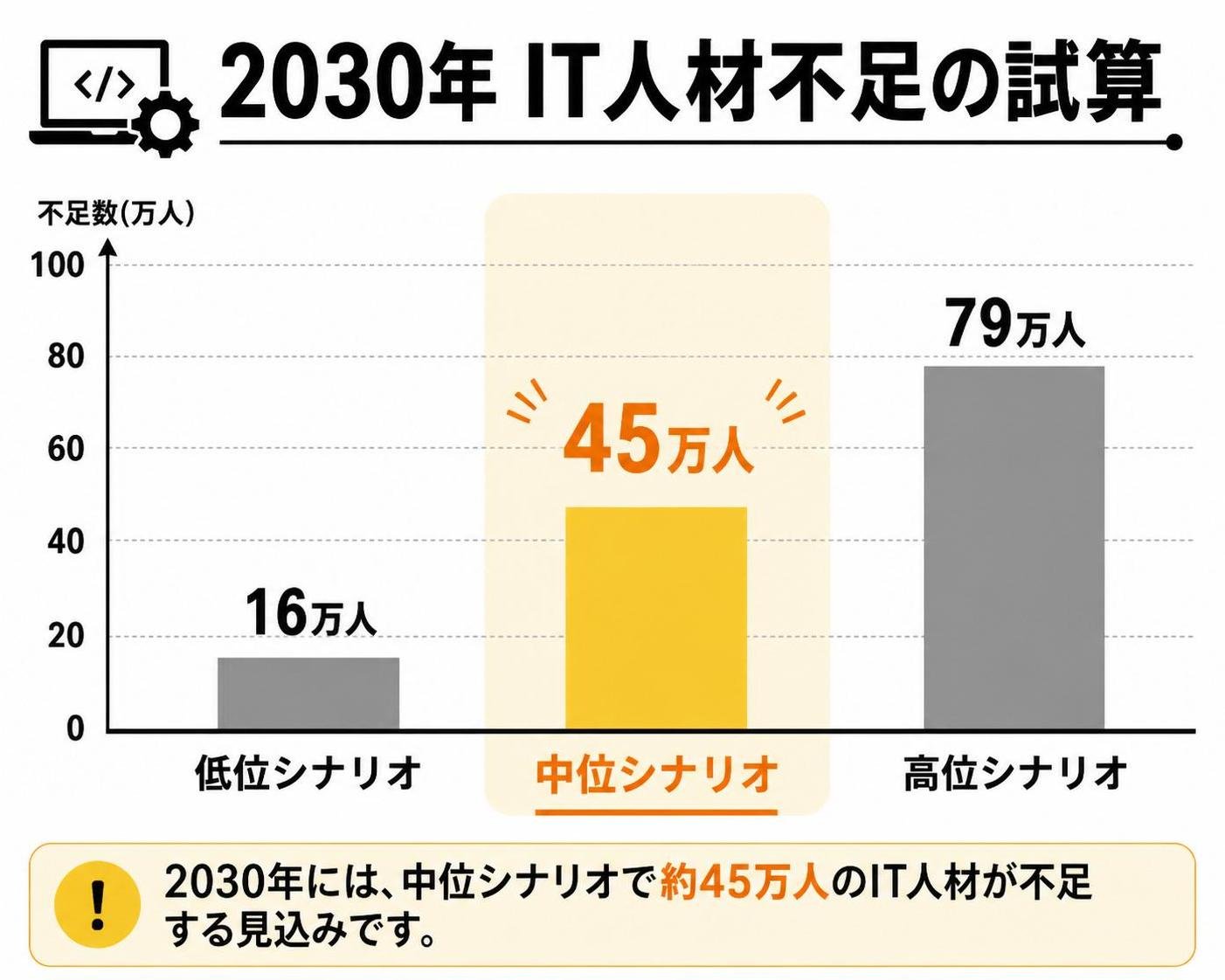 【縦棒作成】2030年IT人材不足の試算。ラベル1:低位シナリオ:16万人 / ラベル2:中位シナリオ:45万人 / ラベル3:高位シナリオ:79万人。中位シナリオを強調