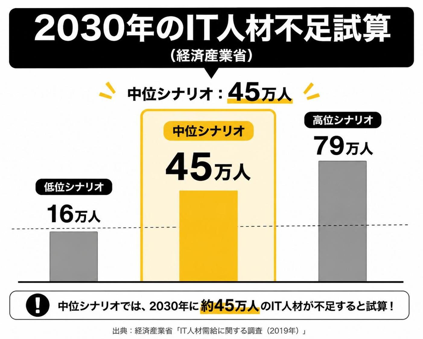 【縦棒作成】2030年のIT人材不足試算（経済産業省）。低位シナリオ:16万人 / 中位シナリオ:45万人 / 高位シナリオ:79万人。中位シナリオを強調