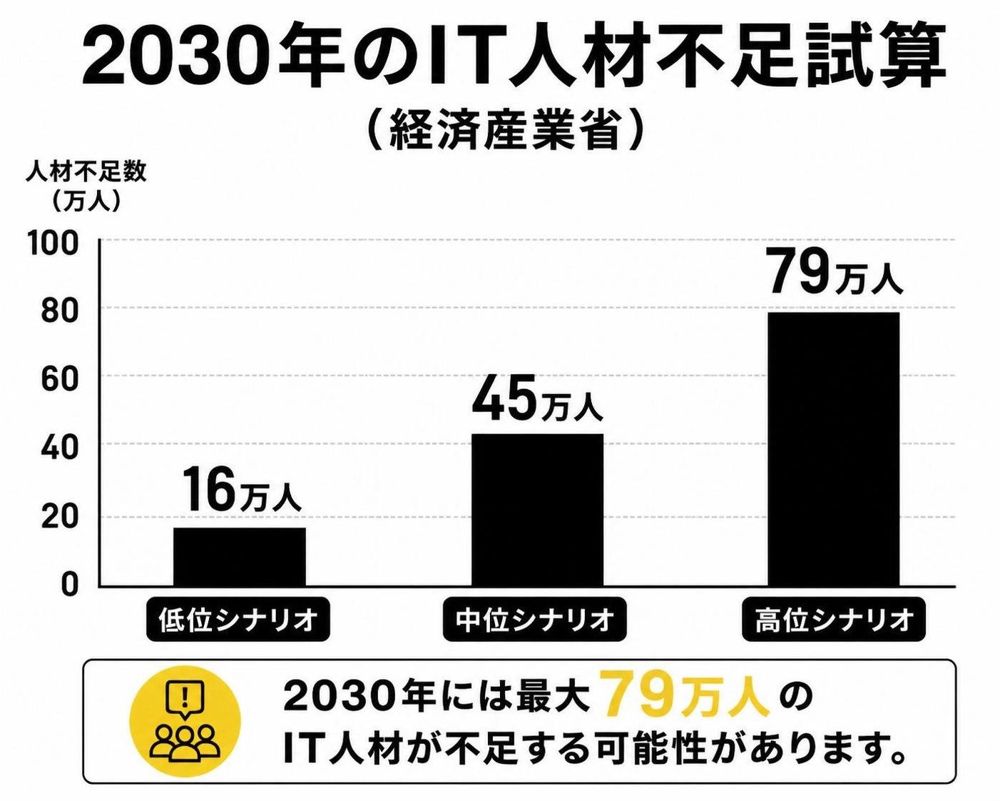 【縦棒作成】2030年のIT人材不足試算(経済産業省)。低位シナリオ:16万人 / 中位シナリオ:45万人 / 高位シナリオ:79万人