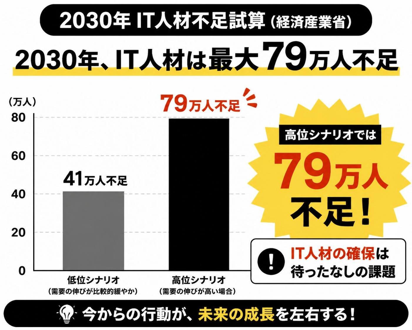 【縦棒作成】2030年IT人材不足試算(経済産業省)。低位シナリオ:41万人不足 / 高位シナリオ:79万人不足。高位を強調