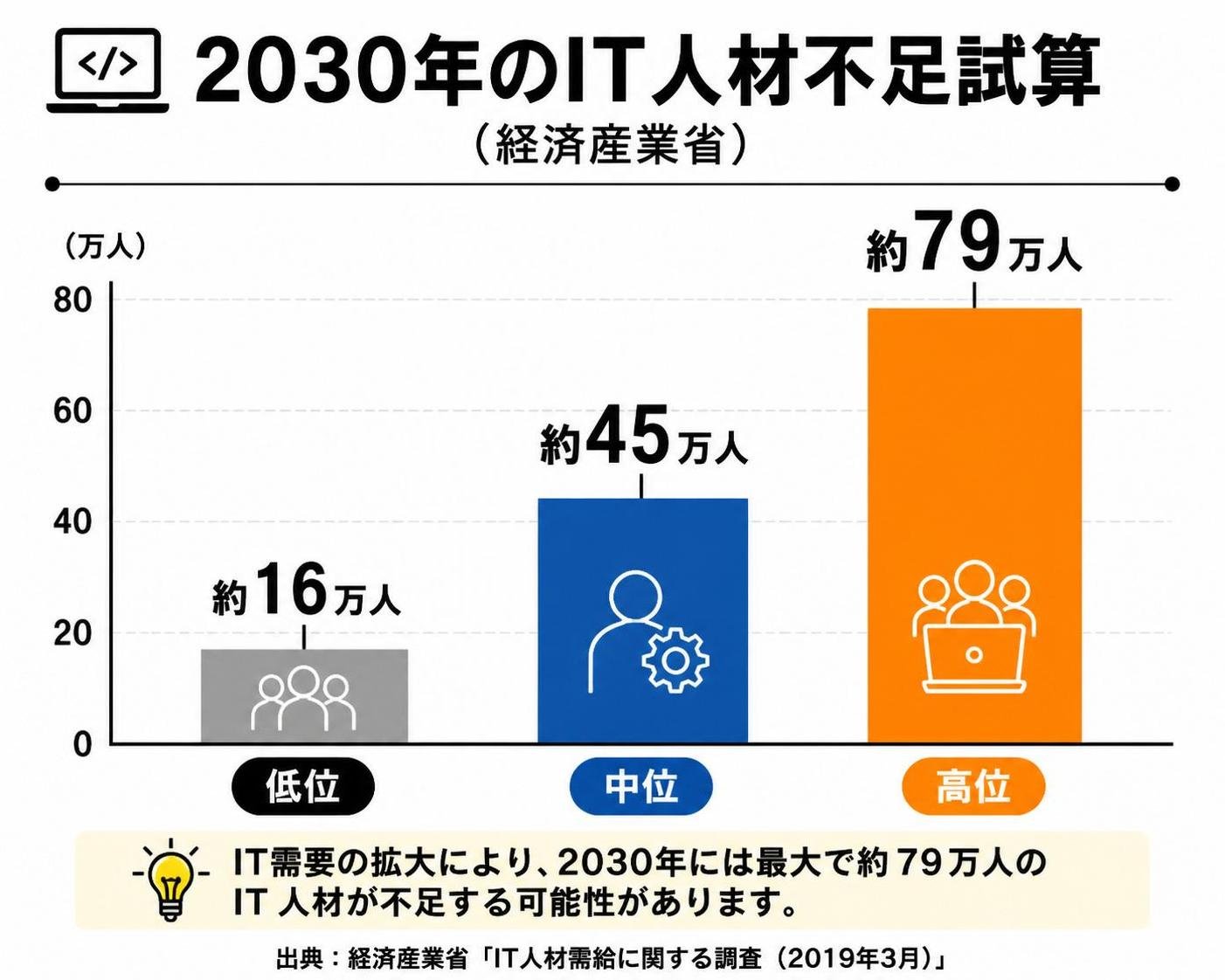 【縦棒作成】2030年のIT人材不足試算（経済産業省）。ラベル1:低位:約16万人 / ラベル2:中位:約45万人 / ラベル3:高位:約79万人