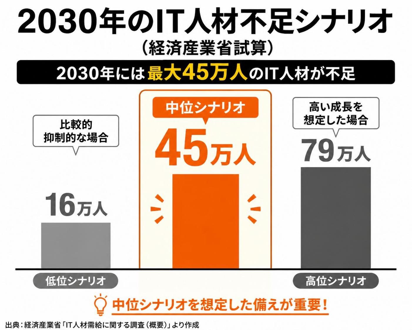 【縦棒作成】2030年のIT人材不足シナリオ（経済産業省試算）。低位:16万人 / 中位:45万人 / 高位:79万人。中位を強調