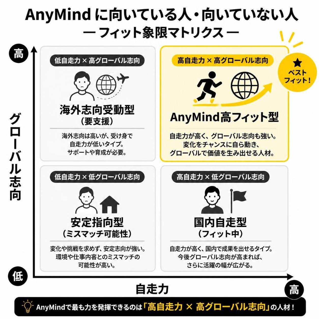 【マトリクス2×2作成】AnyMindに向いている人・向いていない人のフィット象限。軸=自走力×グローバル志向。象限=高高:AnyMind高フィット型 / 高低:国内自走型(フィット中) / 低高:海外志向受動型(要支援) / 低低:安定指向型(ミスマッチ可能性)。高高を強調