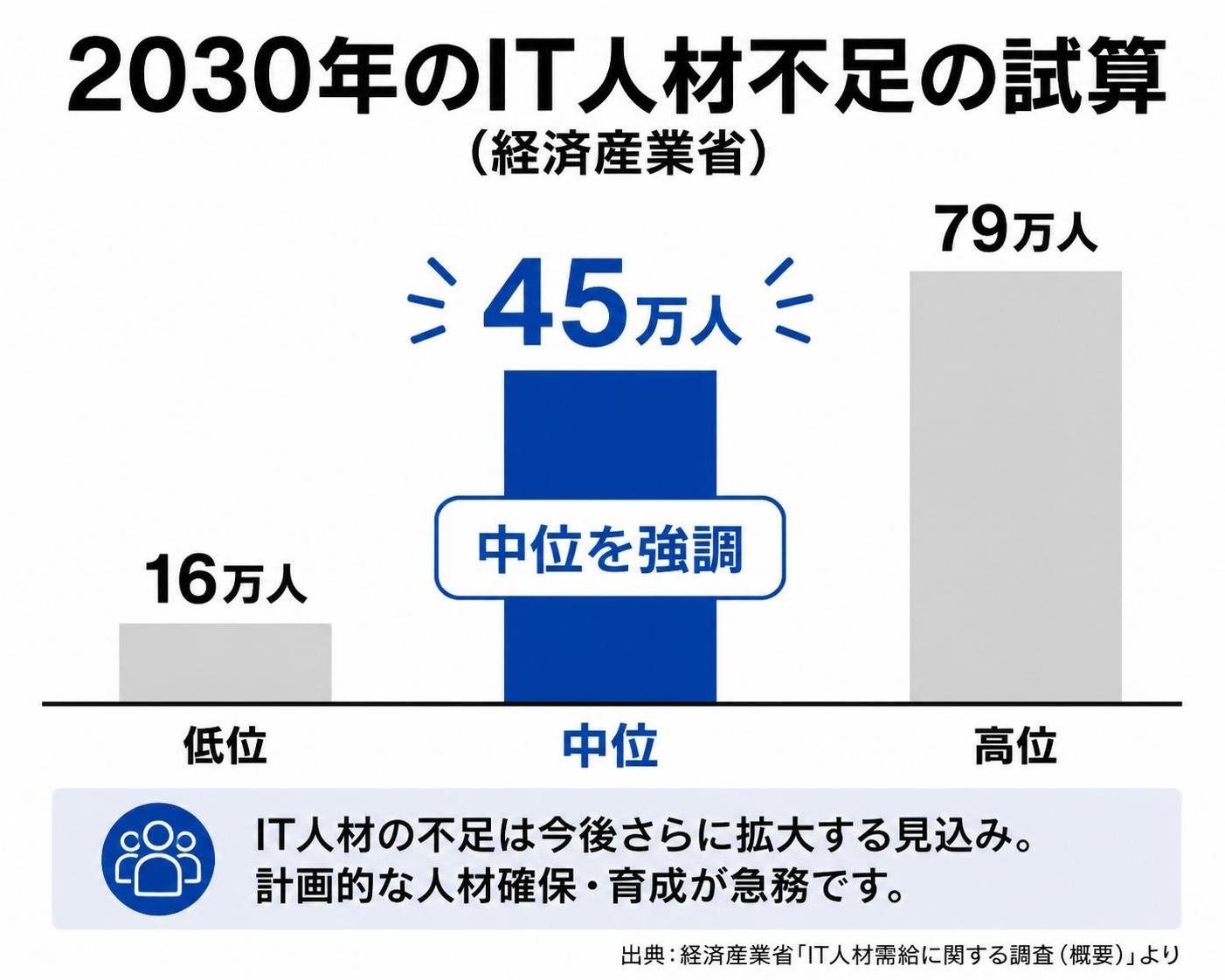 【縦棒作成】2030年のIT人材不足の試算(経済産業省)。低位:16万人 / 中位:45万人 / 高位:79万人。中位を強調