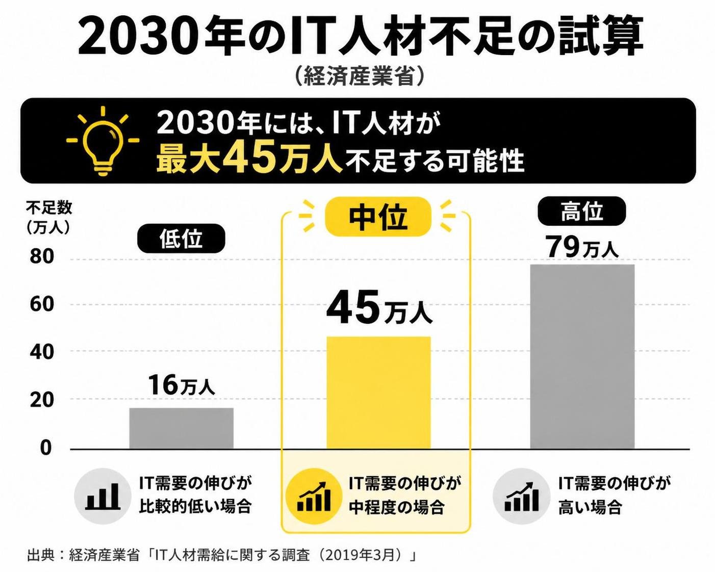 【縦棒作成】2030年のIT人材不足の試算（経済産業省）。低位:16万人 / 中位:45万人 / 高位:79万人 / 中位を強調