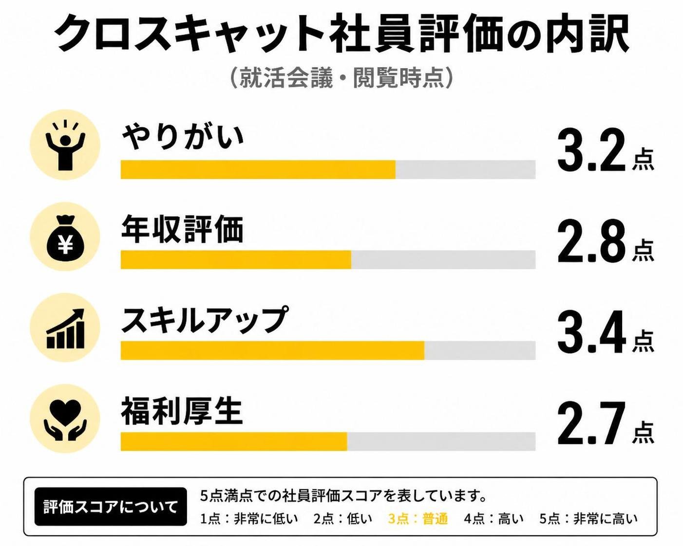 【横棒比較作成】クロスキャット社員評価の内訳（就活会議・閲覧時点）。やりがい:3.2点 / 年収評価:2.8点 / スキルアップ:3.4点 / 福利厚生:2.7点