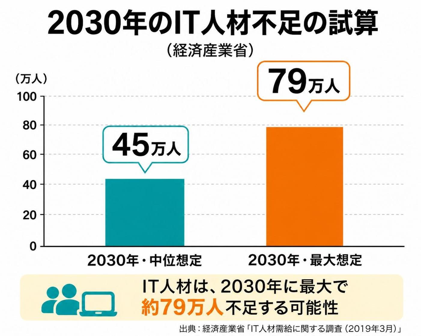 【縦棒作成】2030年のIT人材不足の試算（経済産業省）。2030年・中位想定:45万人 / 2030年・最大想定:79万人