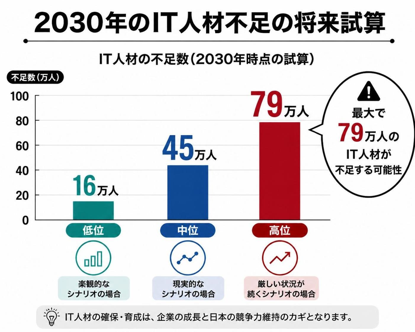 【縦棒作成】2030年のIT人材不足の将来試算。低位:16万人 / 中位:45万人 / 高位:79万人
