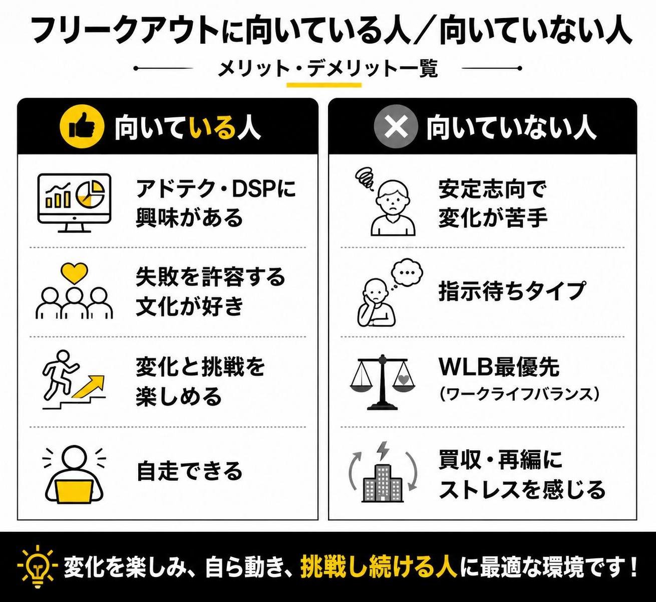 【メリデメ作成】フリークアウトに向いている人／向いていない人。メリット:アドテク・DSPに興味がある / 失敗を許容する文化が好き / 変化と挑戦を楽しめる / 自走できる // デメリット:安定志向で変化が苦手 / 指示待ちタイプ / WLB最優先 / 買収・再編にストレスを感じる