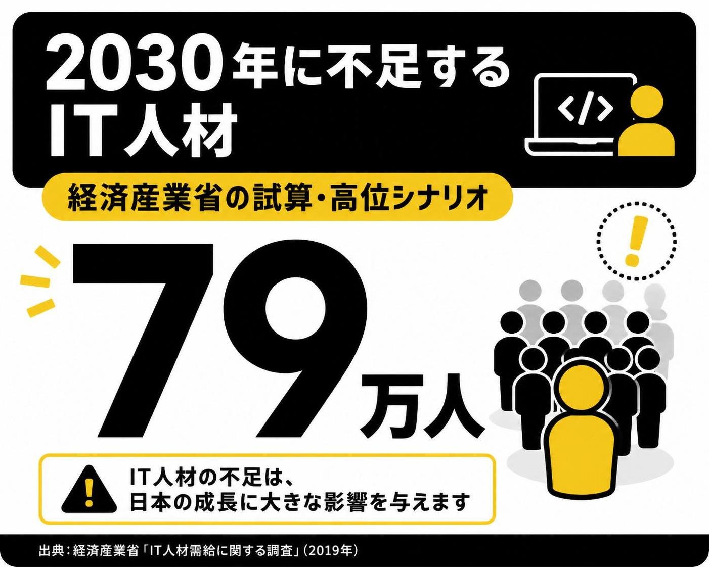 【数字カード作成】2030年に不足するIT人材(経済産業省の試算・高位シナリオ)。79万人
