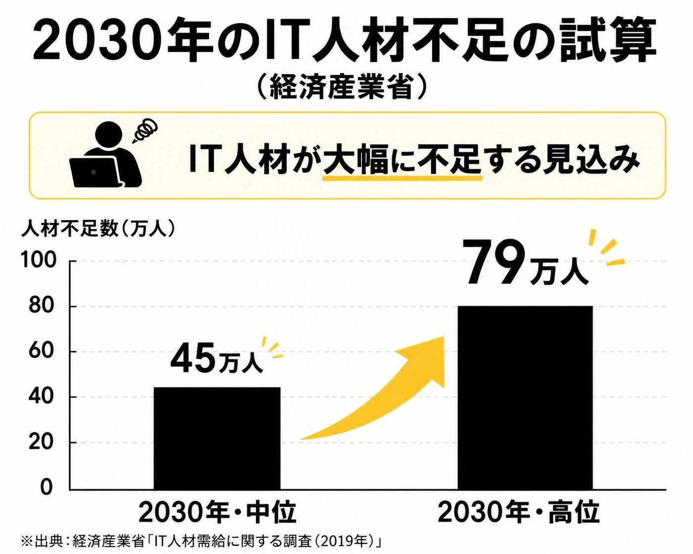 【縦棒作成】2030年のIT人材不足の試算（経済産業省）。2030年・中位:45万人 / 2030年・高位:79万人