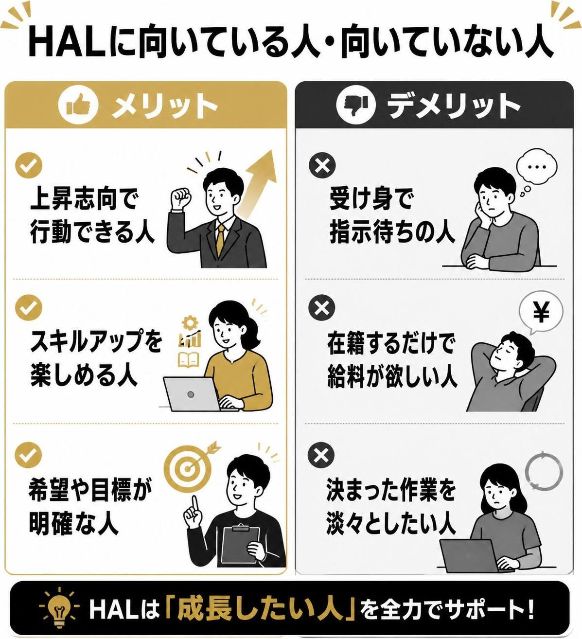 【メリデメ作成】HALに向いている人・向いていない人。メリット:上昇志向で行動できる人 / スキルアップを楽しめる人 / 希望や目標が明確な人 // デメリット:受け身で指示待ちの人 / 在籍するだけで給料が欲しい人 / 決まった作業を淡々としたい人