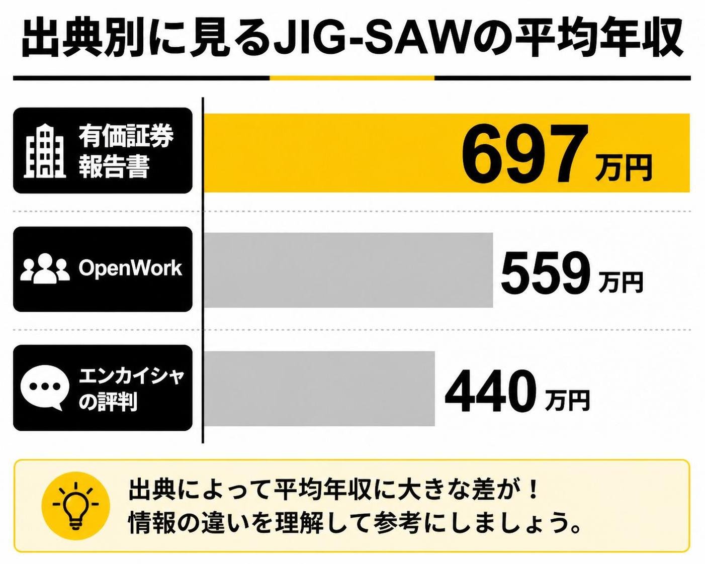 【横棒比較作成】出典別に見るJIG-SAWの平均年収。有価証券報告書:697万円 / OpenWork:559万円 / エンカイシャの評判:440万円