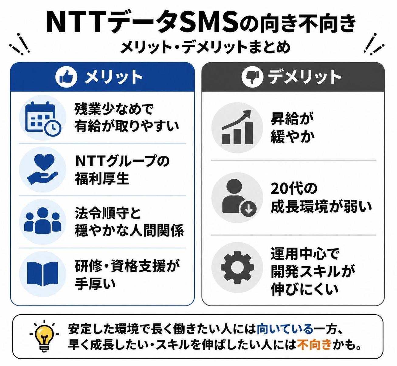 【メリデメ作成】NTTデータSMSの向き不向きの土台。メリット:残業少なめで有給が取りやすい / NTTグループの福利厚生 / 法令順守と穏やかな人間関係 / 研修資格支援が手厚い // デメリット:昇給が緩やか / 20代の成長環境が弱い / 運用中心で開発スキルが伸びにくい