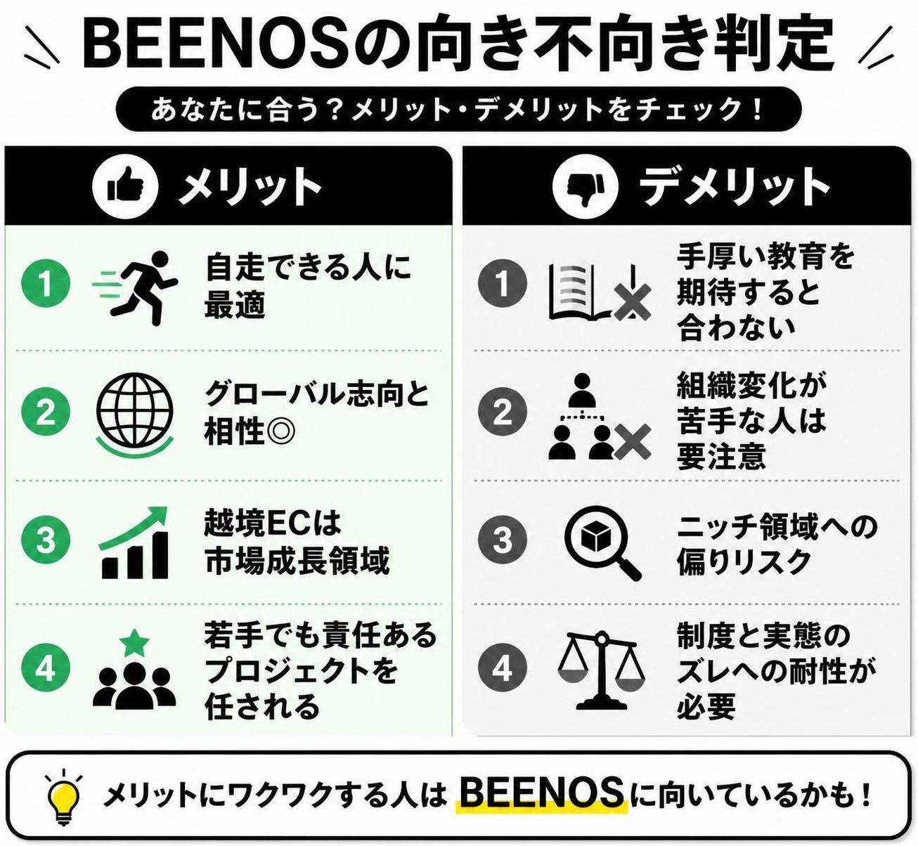 【メリデメ作成】BEENOSの向き不向き判定。メリット:自走できる人に最適 / グローバル志向と相性◎ / 越境ECは市場成長領域 / 若手でも責任あるプロジェクトを任される // デメリット:手厚い教育を期待すると合わない / 組織変化が苦手な人は要注意 / ニッチ領域への偏りリスク / 制度と実態のズレへの耐性が必要