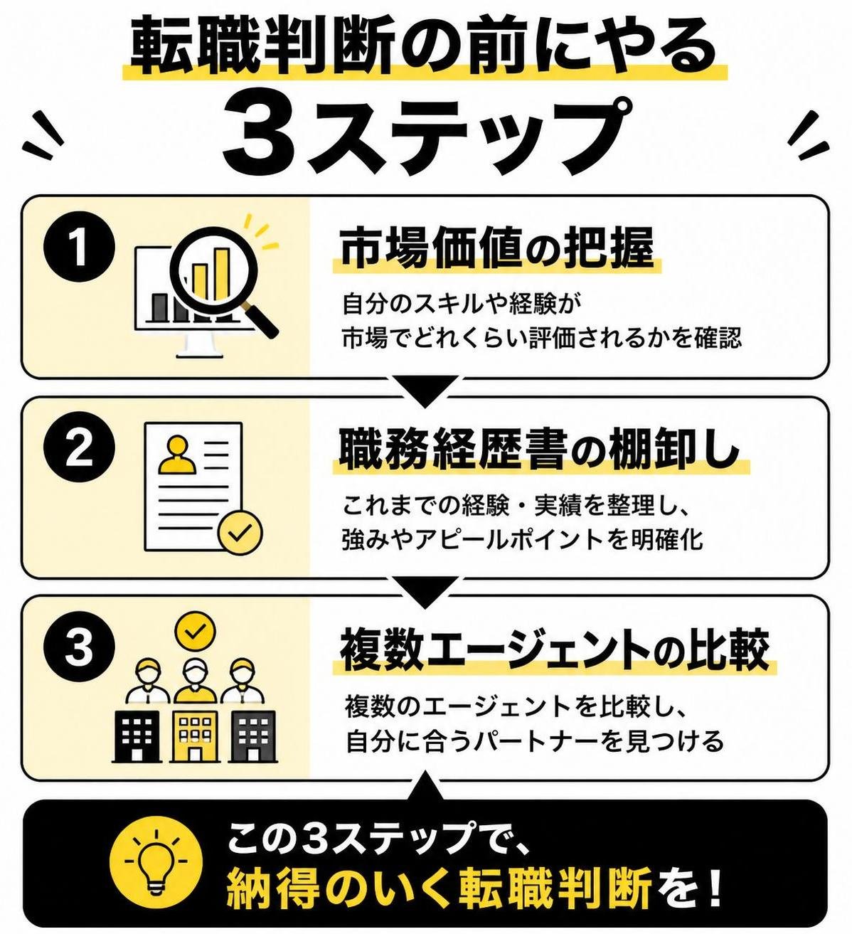 【ステップ作成】転職判断の前にやる3ステップ:市場価値の把握→職務経歴書の棚卸し→複数エージェントの比較