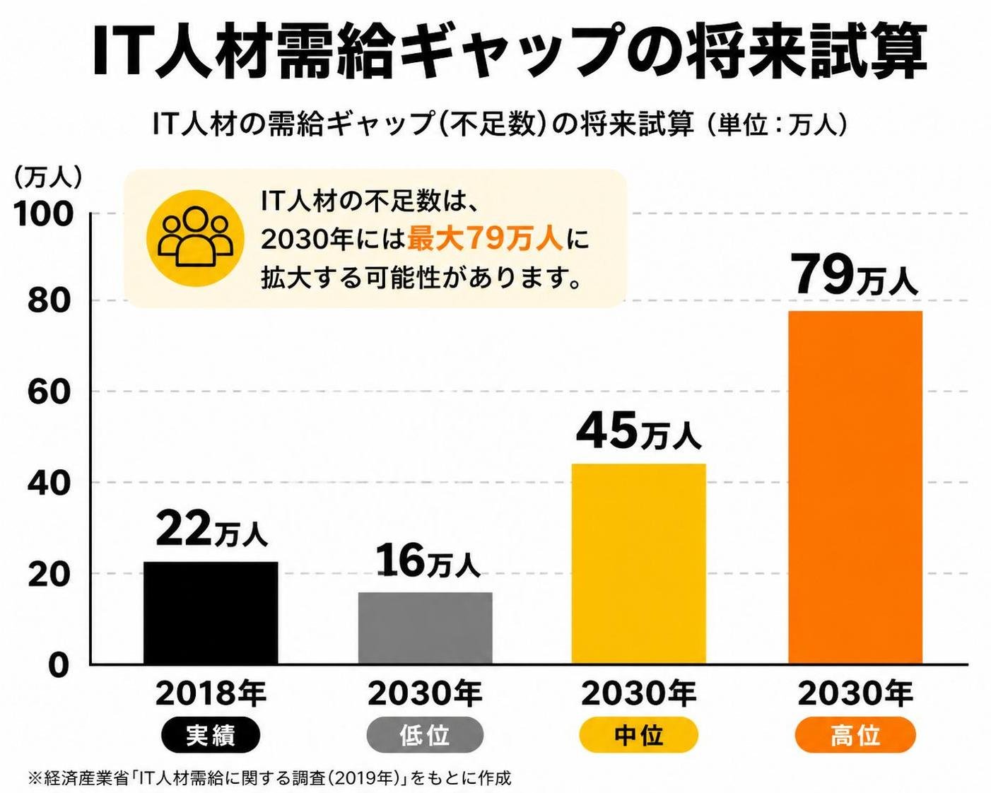 【縦棒作成】IT人材需給ギャップの将来試算。2018年実績:22万人 / 2030年低位:16万人 / 2030年中位:45万人 / 2030年高位:79万人