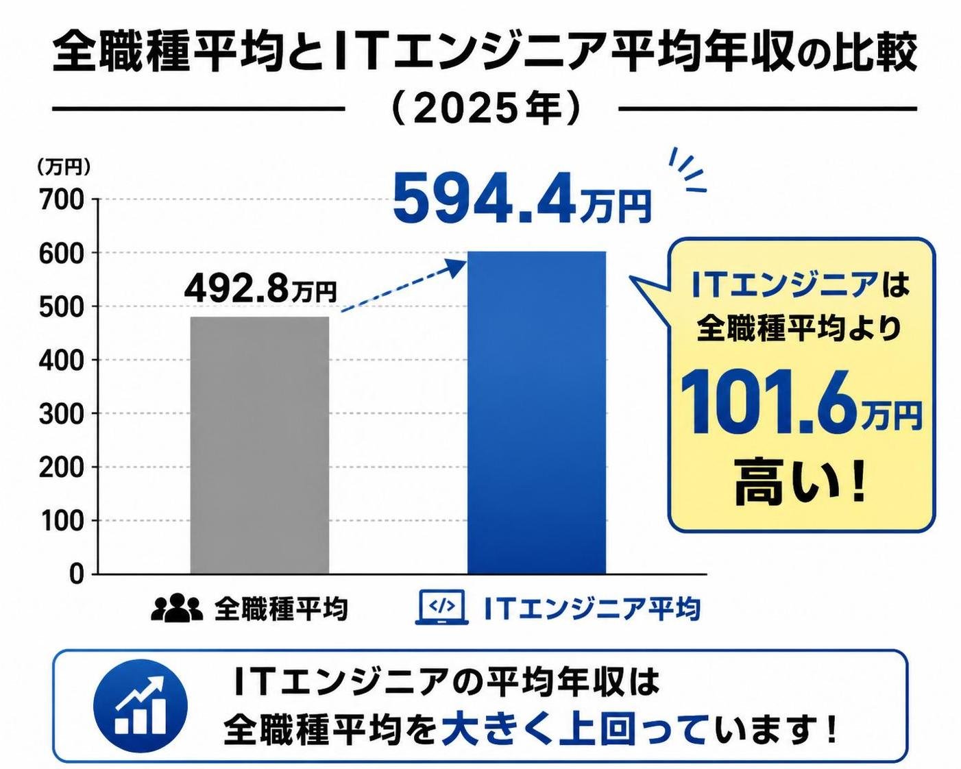 【縦棒作成】全職種平均とITエンジニア平均年収の比較(2025年)。全職種平均:492.8万円 / ITエンジニア平均:594.4万円。ITエンジニア平均を強調
