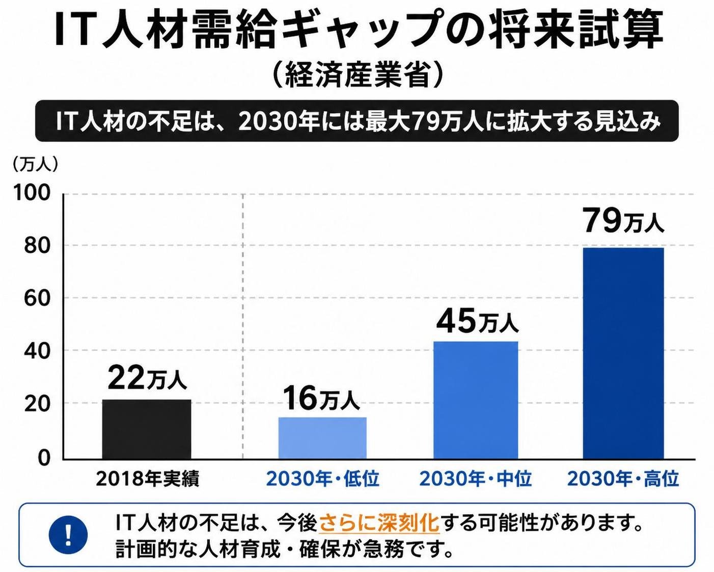 【縦棒作成】IT人材需給ギャップの将来試算(経済産業省)。2018年実績:22万人 / 2030年・低位:16万人 / 2030年・中位:45万人 / 2030年・高位:79万人