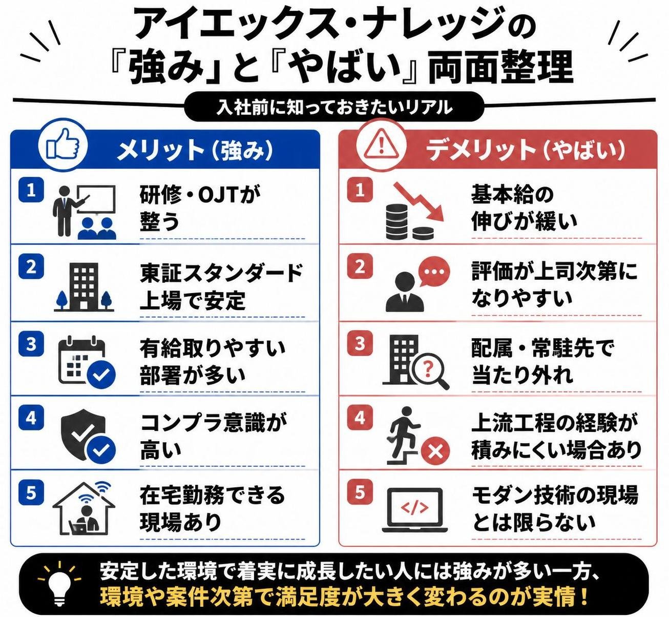 【メリデメ作成】アイエックス・ナレッジ「強み」と「やばい」の両面整理。メリット:研修・OJTが整う / 東証スタンダード上場で安定 / 有給取りやすい部署が多い / コンプラ意識が高い / 在宅勤務できる現場あり // デメリット:基本給の伸びが緩い / 評価が上司次第になりやすい / 配属・常駐先で当たり外れ / 上流工程の経験が積みにくい場合あり / モダン技術の現場とは限らない