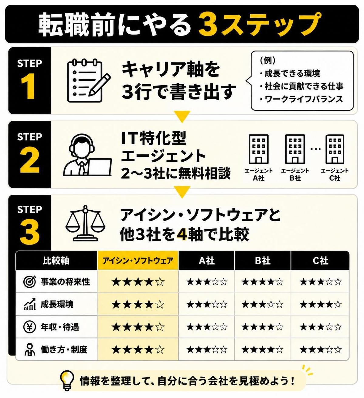 【ステップ作成】転職前にやる3ステップ:キャリア軸を3行で書き出す→IT特化型エージェント2〜3社に無料相談→アイシン・ソフトウェアと他3社を4軸で比較