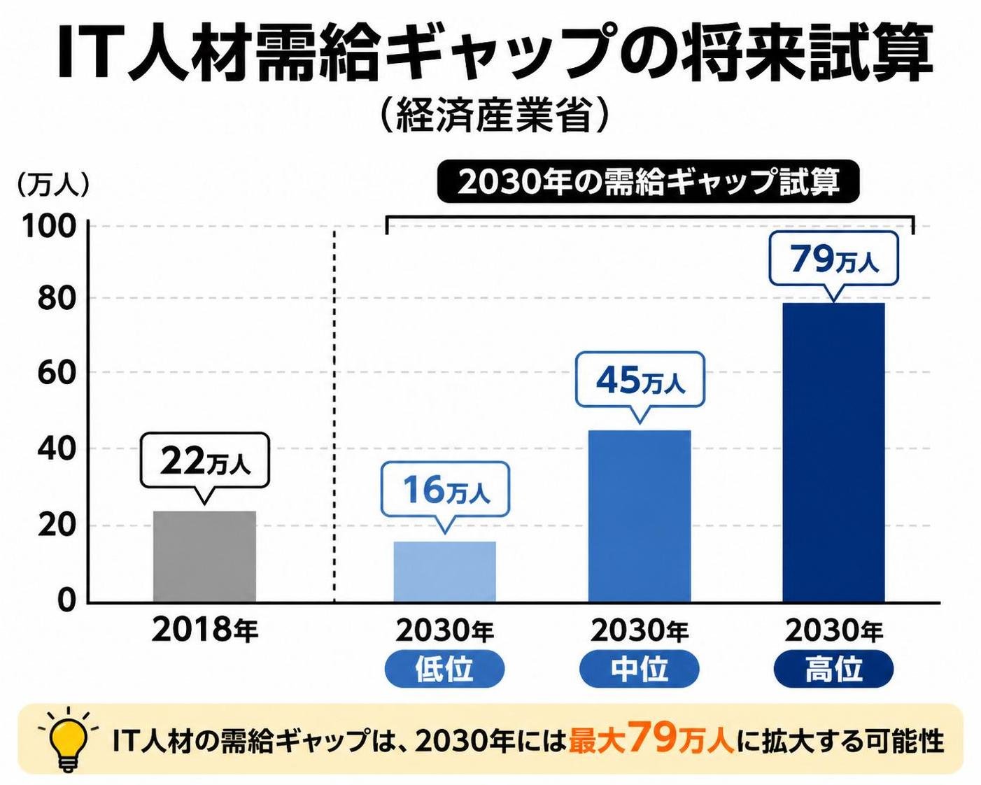 【縦棒作成】IT人材需給ギャップの将来試算(経済産業省)。2018年:22万人 / 2030年・低位:16万人 / 2030年・中位:45万人 / 2030年・高位:79万人