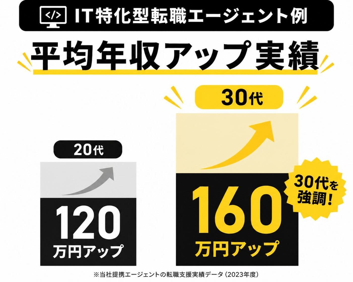 【縦棒作成】IT特化型転職エージェント例の平均年収アップ実績。20代:120万円アップ / 30代:160万円アップ。30代を強調