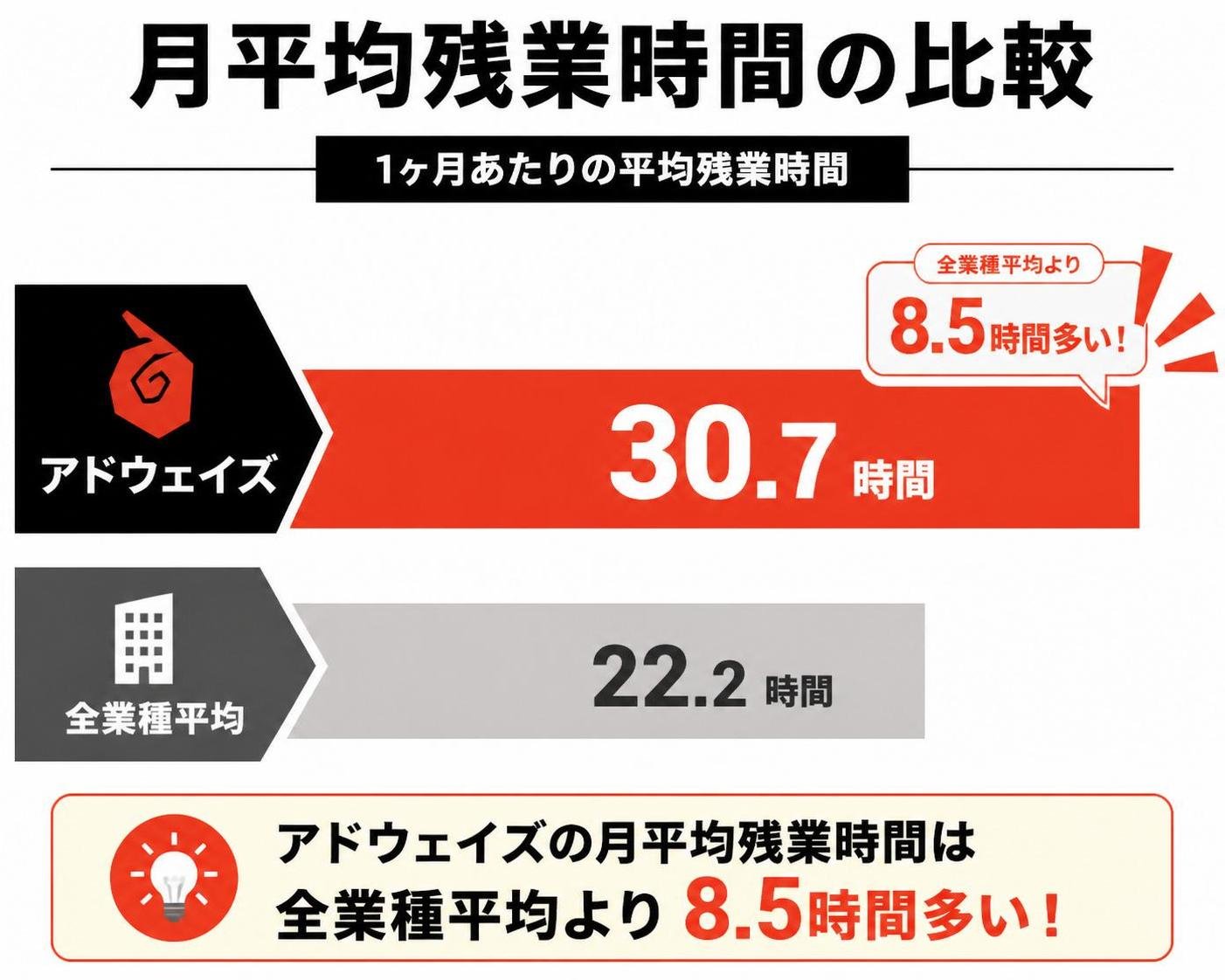 【横棒比較作成】月平均残業時間の比較。アドウェイズ:30.7時間 / 全業種平均:22.2時間。アドウェイズを強調