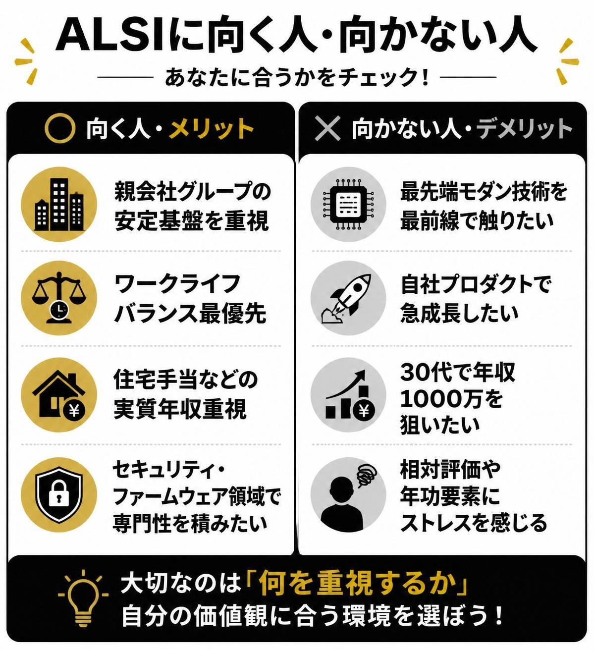 【メリデメ作成】ALSIに向く人・向かない人。メリット:親会社グループの安定基盤を重視 / ワークライフバランス最優先 / 住宅手当などの実質年収重視 / セキュリティ・ファームウェア領域で専門性を積みたい // デメリット:最先端モダン技術を最前線で触りたい / 自社プロダクトで急成長したい / 30代で年収1000万を狙いたい / 相対評価や年功要素にストレスを感じる