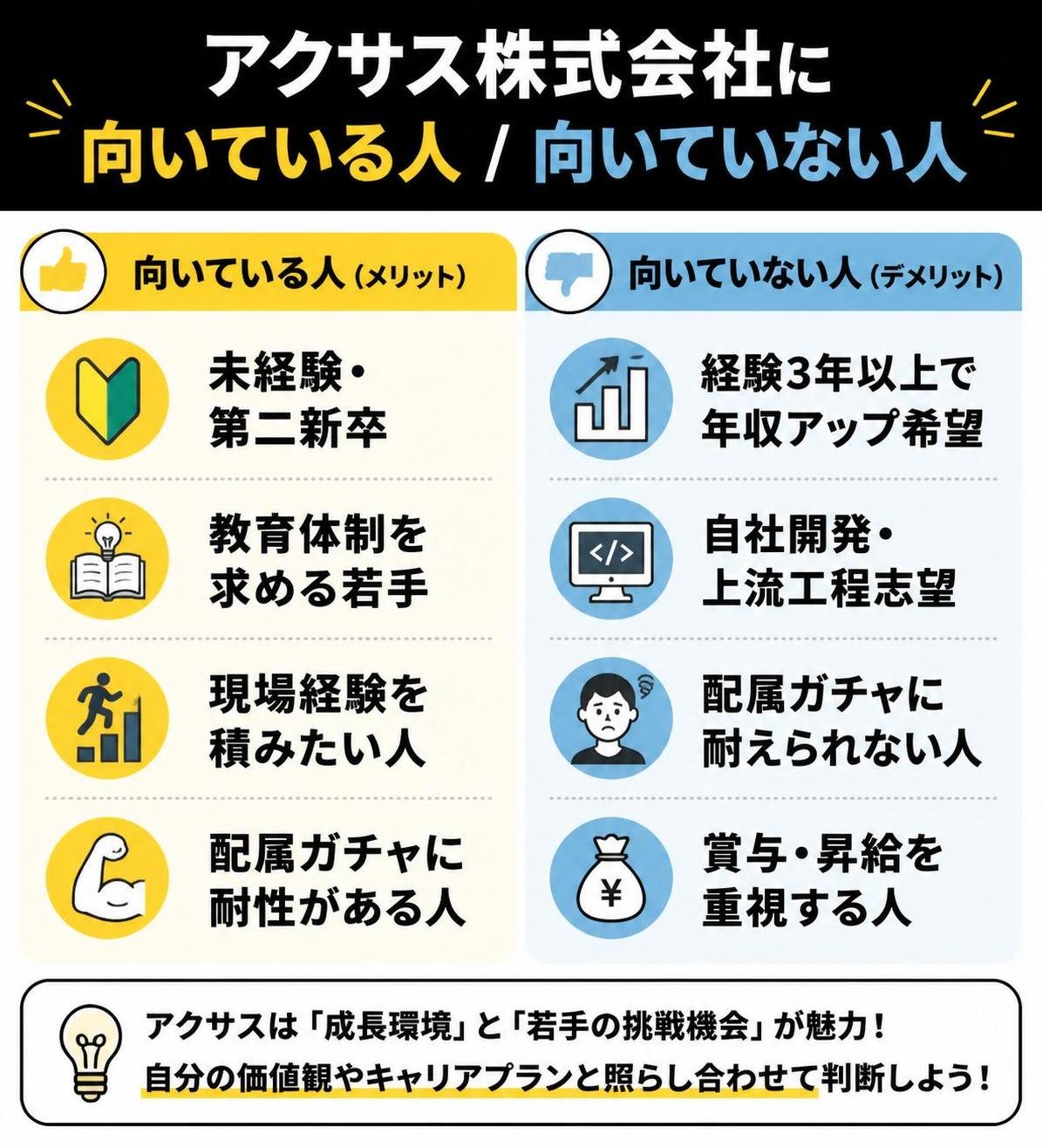 【メリデメ作成】アクサス株式会社に向いている人/向いていない人。メリット:未経験・第二新卒 / 教育体制を求める若手 / 現場経験を積みたい人 / 配属ガチャに耐性ある人 // デメリット:経験3年以上で年収アップ希望 / 自社開発・上流工程志望 / 配属ガチャに耐えられない人 / 賞与・昇給重視の人
