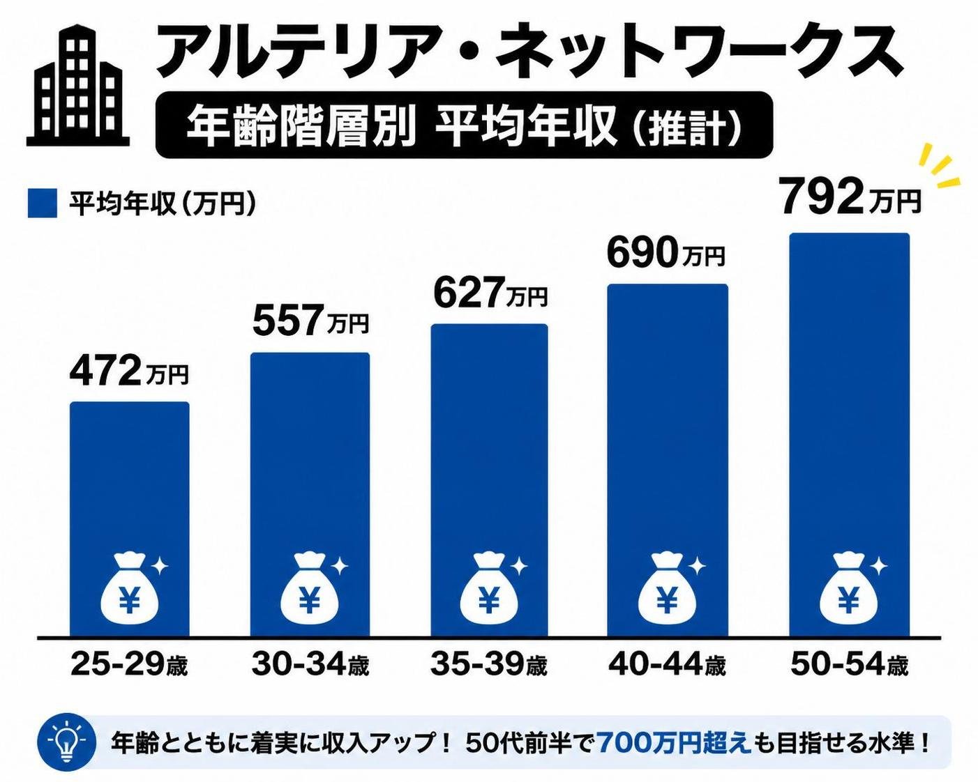 【縦棒作成】アルテリア・ネットワークス 年齢階層別 平均年収(推計)。25-29歳:472万円 / 30-34歳:557万円 / 35-39歳:627万円 / 40-44歳:690万円 / 50-54歳:792万円